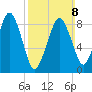 Weymouth Fore River Bridge tide chart for Sunday, March 8, 2026