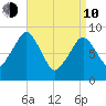 Weymouth Fore River Bridge tide chart for Friday, April 10, 2026