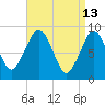 Weymouth Fore River Bridge tide chart for Monday, April 13, 2026