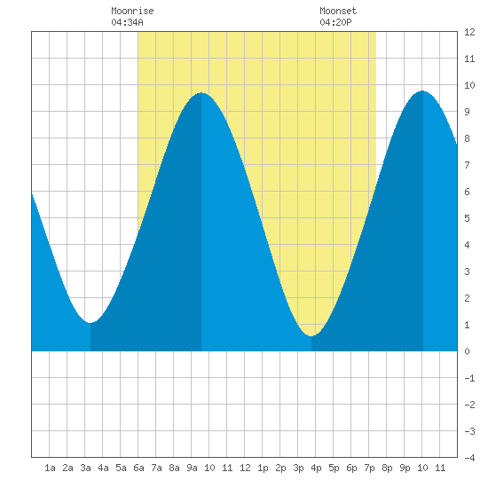 Weymouth Fore River Bridge tide chart for Tuesday, April 14, 2026