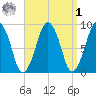 Weymouth Fore River Bridge tide chart for Wednesday, April 1, 2026