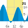 Weymouth Fore River Bridge tide chart for Tuesday, April 21, 2026