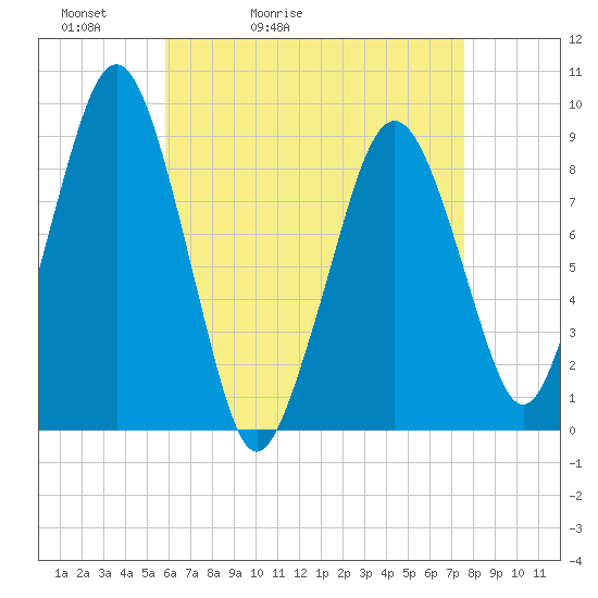 Weymouth Fore River Bridge tide chart for Wednesday, April 22, 2026