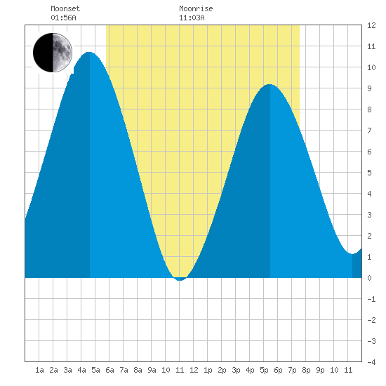 Weymouth Fore River Bridge tide chart for Thursday, April 23, 2026