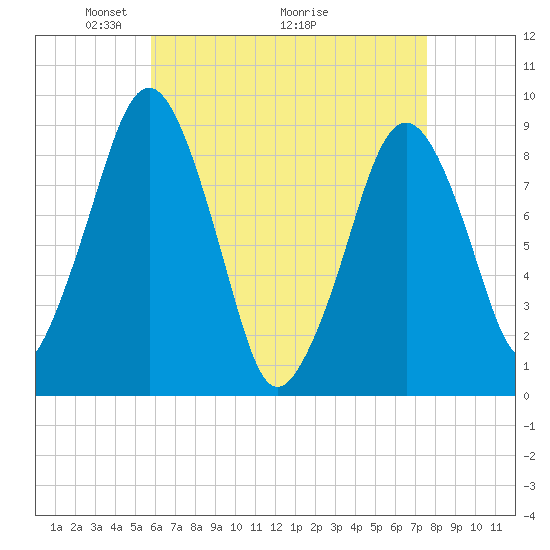 Weymouth Fore River Bridge tide chart for Friday, April 24, 2026