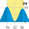 Weymouth Fore River Bridge tide chart for Friday, April 24, 2026