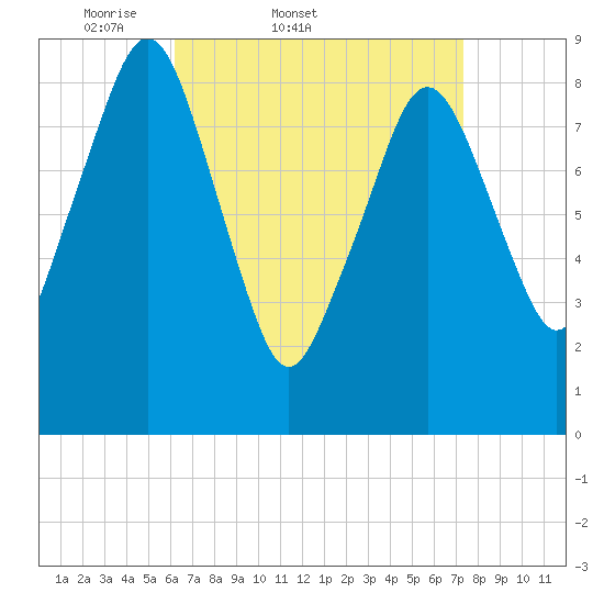 Weymouth Fore River Bridge tide chart for Thursday, April 9, 2026