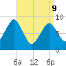 Weymouth Fore River Bridge tide chart for Thursday, April 9, 2026