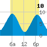 Weymouth Fore River Bridge tide chart for Sunday, May 10, 2026