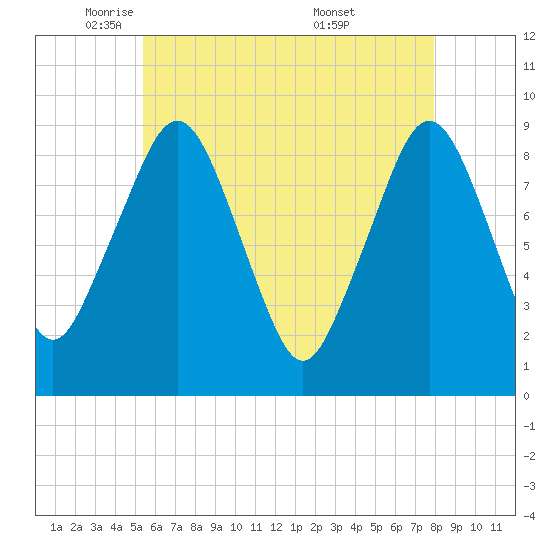 Weymouth Fore River Bridge tide chart for Monday, May 11, 2026