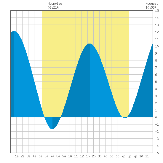 Weymouth Fore River Bridge tide chart for Monday, May 18, 2026