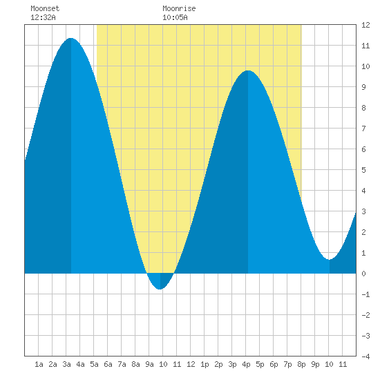 Weymouth Fore River Bridge tide chart for Thursday, May 21, 2026
