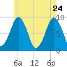 Weymouth Fore River Bridge tide chart for Sunday, May 24, 2026