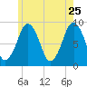 Weymouth Fore River Bridge tide chart for Monday, May 25, 2026