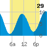 Weymouth Fore River Bridge tide chart for Friday, May 29, 2026