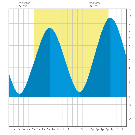 Weymouth Fore River Bridge tide chart for Thursday, June 11, 2026