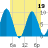 Weymouth Fore River Bridge tide chart for Friday, June 19, 2026