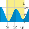 Weymouth Fore River Bridge tide chart for Monday, June 1, 2026