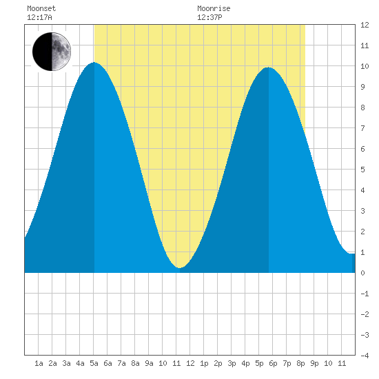 Weymouth Fore River Bridge tide chart for Sunday, June 21, 2026