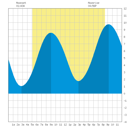 Weymouth Fore River Bridge tide chart for Thursday, June 25, 2026