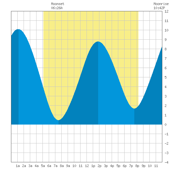 Weymouth Fore River Bridge tide chart for Tuesday, June 2, 2026