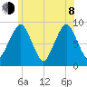 Weymouth Fore River Bridge tide chart for Monday, June 8, 2026