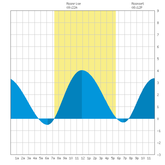 Weymouth Plantation tide chart for Friday, January 15, 2021