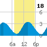 Weymouth Plantation tide chart for Monday, January 18, 2021