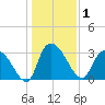 Weymouth Plantation tide chart for Friday, January 1, 2021