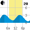 Weymouth Plantation tide chart for Wednesday, January 20, 2021