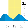 Weymouth Plantation tide chart for Thursday, January 21, 2021