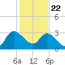 Weymouth Plantation tide chart for Friday, January 22, 2021