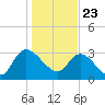 Weymouth Plantation tide chart for Saturday, January 23, 2021
