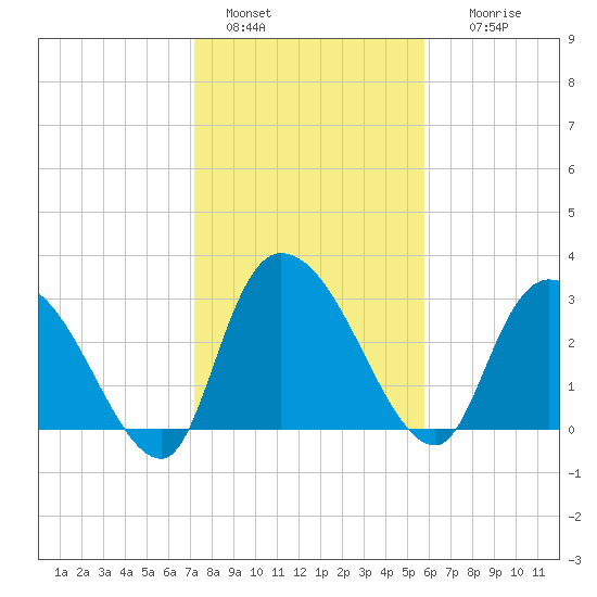 Weymouth Plantation tide chart for Saturday, January 30, 2021