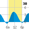Weymouth Plantation tide chart for Saturday, January 30, 2021