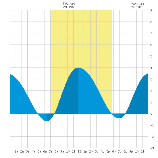 Weymouth Plantation tide chart for Sunday, January 31, 2021
