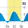 Weymouth Plantation tide chart for Sunday, January 31, 2021