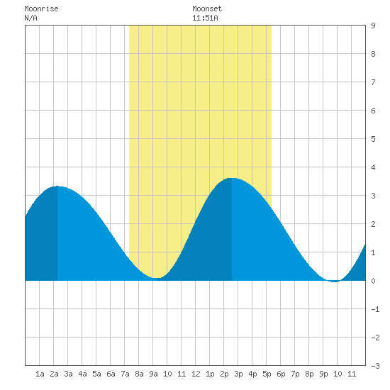 Weymouth Plantation tide chart for Tuesday, January 5, 2021