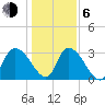 Weymouth Plantation tide chart for Wednesday, January 6, 2021