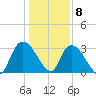 Weymouth Plantation tide chart for Friday, January 8, 2021