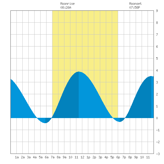 Weymouth Plantation tide chart for Saturday, February 13, 2021