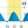 Weymouth Plantation tide chart for Saturday, February 13, 2021