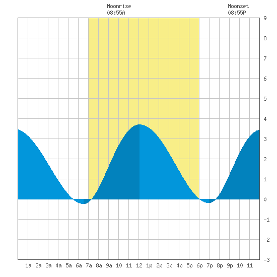 Weymouth Plantation tide chart for Sunday, February 14, 2021