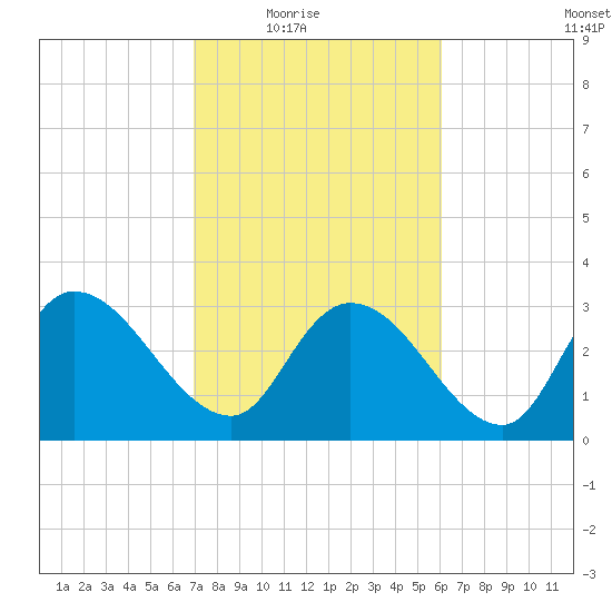 Weymouth Plantation tide chart for Wednesday, February 17, 2021