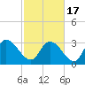 Weymouth Plantation tide chart for Wednesday, February 17, 2021