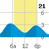 Weymouth Plantation tide chart for Sunday, February 21, 2021