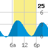 Weymouth Plantation tide chart for Thursday, February 25, 2021