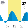 Weymouth Plantation tide chart for Saturday, February 27, 2021