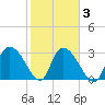 Weymouth Plantation tide chart for Wednesday, February 3, 2021