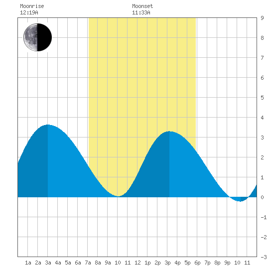 Weymouth Plantation tide chart for Thursday, February 4, 2021